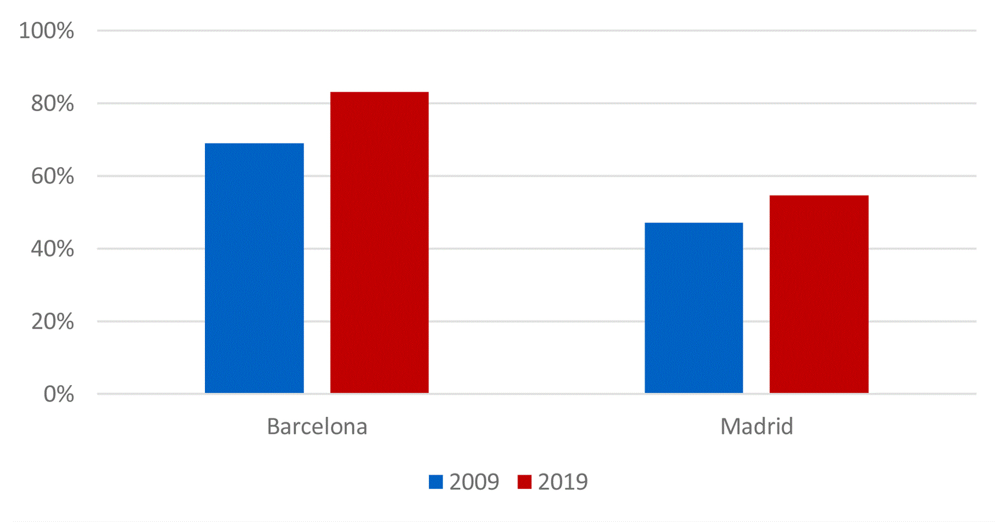 Recovery from COVID-19 in Spain — Photo by HVS