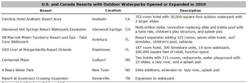 Source: Hotel & Leisure Advisors
