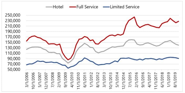 Source: RCA— Source: HVS