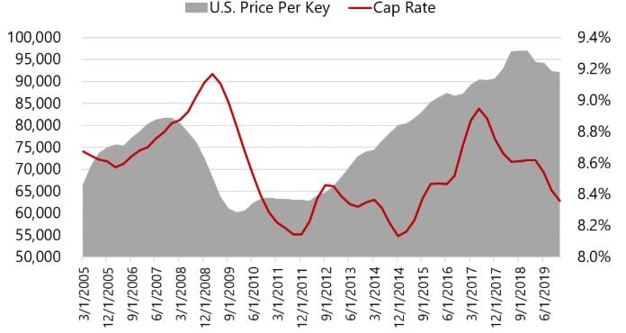 Source: RCA— Source: HVS