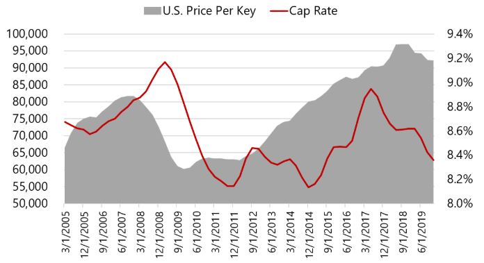 Source: RCA— Source: HVS
