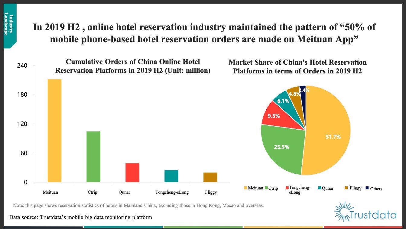 Landscape of the online hotel reservation industry in H2 2019— Photo by PR Newswire