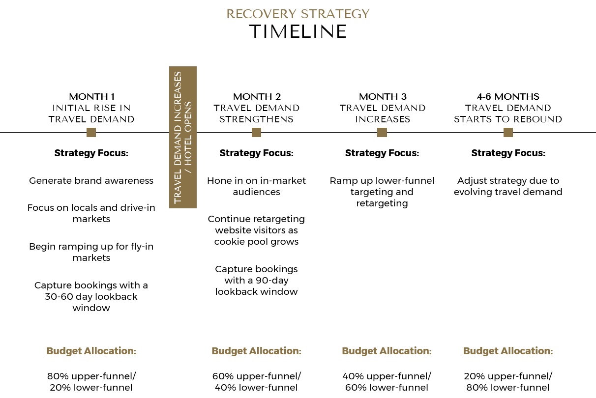 COVID-19 Hotel Recovery Strategy: Top 10 Ways to Prepare your Hotel for the Rebound in Travel Demand | By Margaret Mastrogiacomo— Photo by NextGuest merged with Cendyn