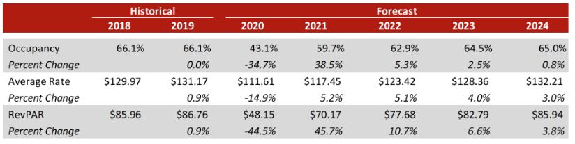 Source: STR and HVS— Photo by HVS