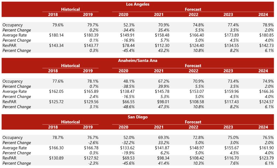 Source: HVS, STR— Photo by HVS