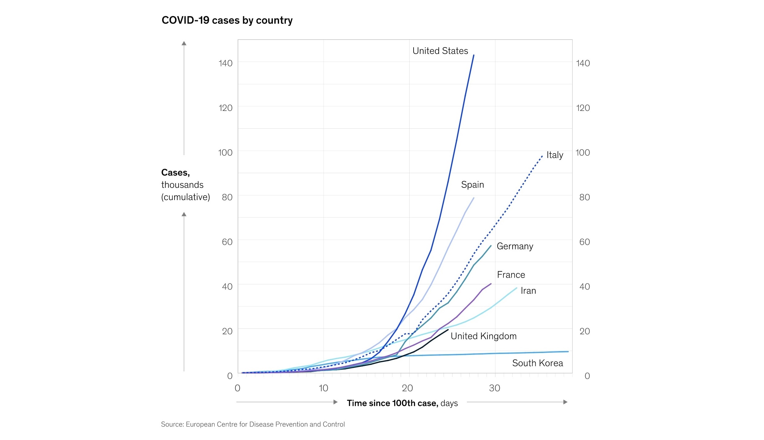 Cases of Coronavirus Worldwide— Source: European Centre for Disease Prevention and control