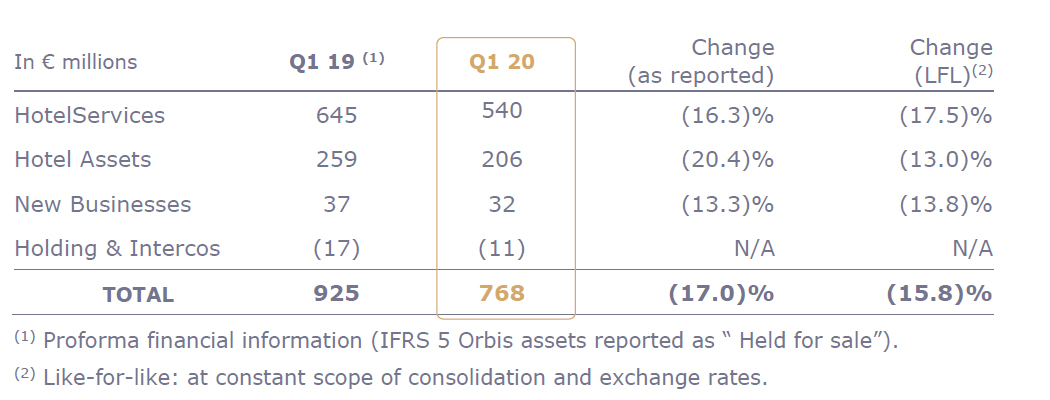 First-Quarter 2020 Revenue of €768 Million Down 15.8% Like-For-Like— Source: Accor