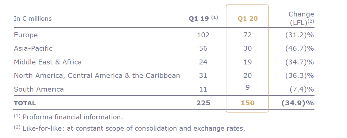 First-Quarter 2020 Revenue of €768 Million Down 15.8% Like-For-Like— Source: Accor
