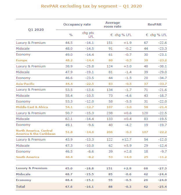 First-Quarter 2020 Revenue of €768 Million Down 15.8% Like-For-Like— Source: Accor