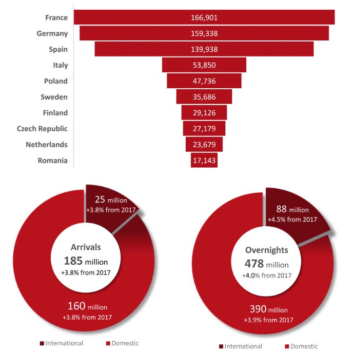 Source: Eurostat 2018— Photo by HVS