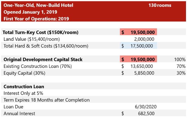 Hotel ownership cannot afford annual interest payment for the next two years.
Hotel ownership cannot take out construction loan with refinancing given the minimal NOI at mid year 2020.— Photo by HVS