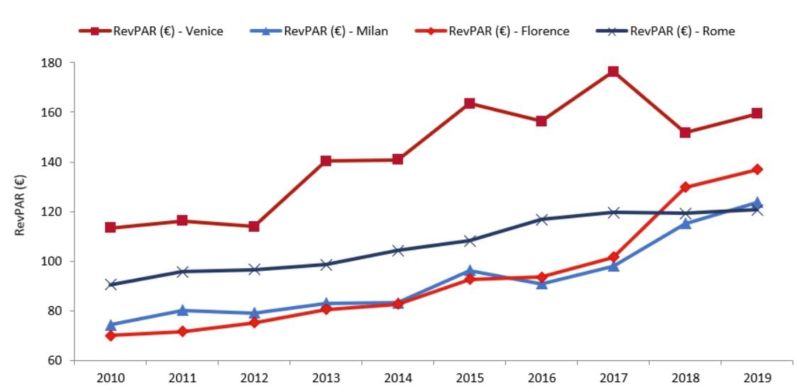 Source: AICA – Italian Association Confindustria Hotels: representative sample— Photo by HVS