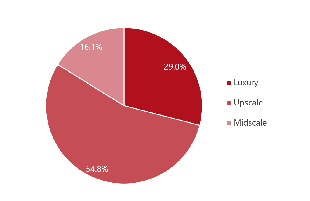 Source: HVS— Photo by HVS