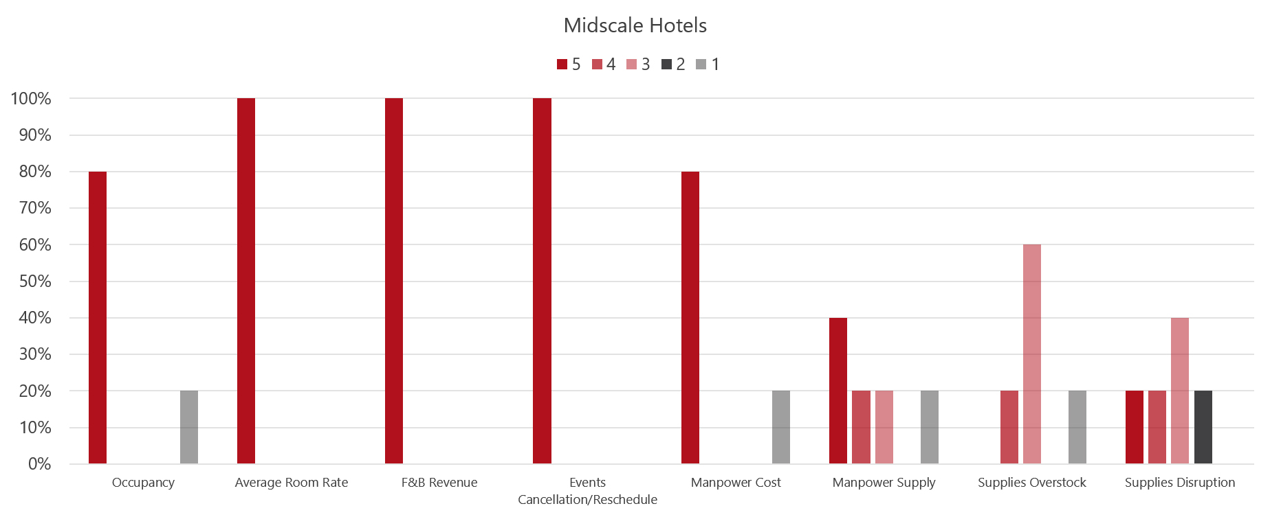 Source: HVS— Photo by HVS