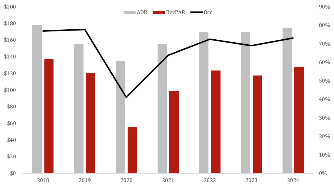 Source: HVS— Source: HVS