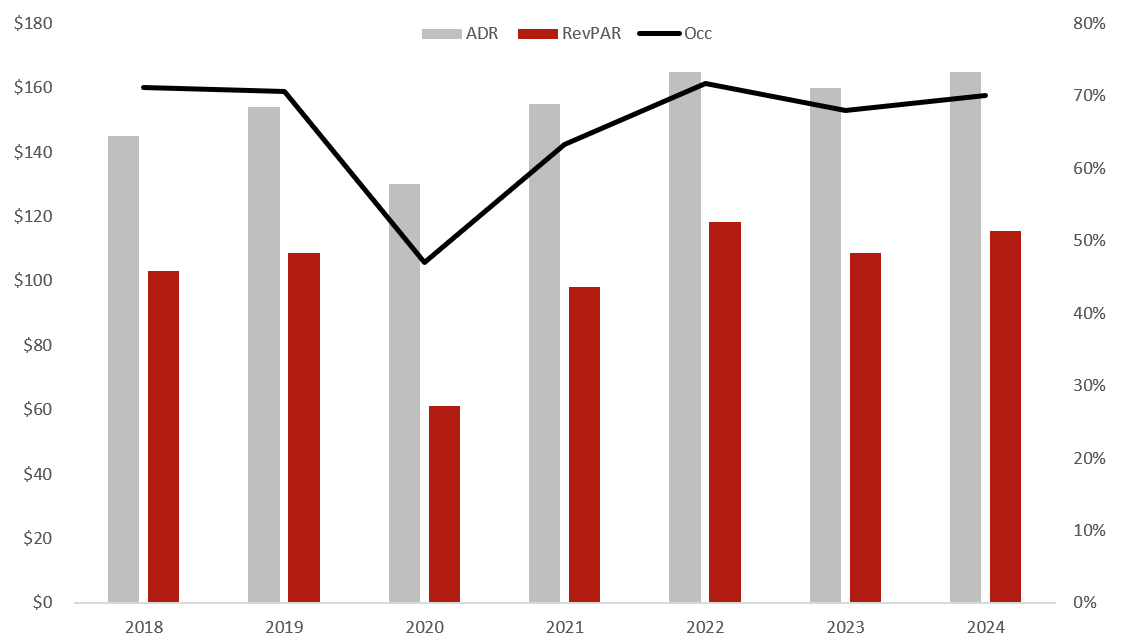 Source: HVS— Source: HVS