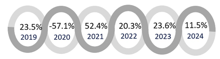 Source: HVS— Source: HVS