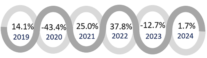 Source: HVS— Source: HVS