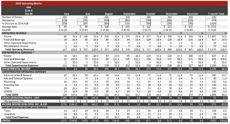 *Departmental operating ratios calculated as percentage of departmental revenues
Source: HVS— Photo by HVS