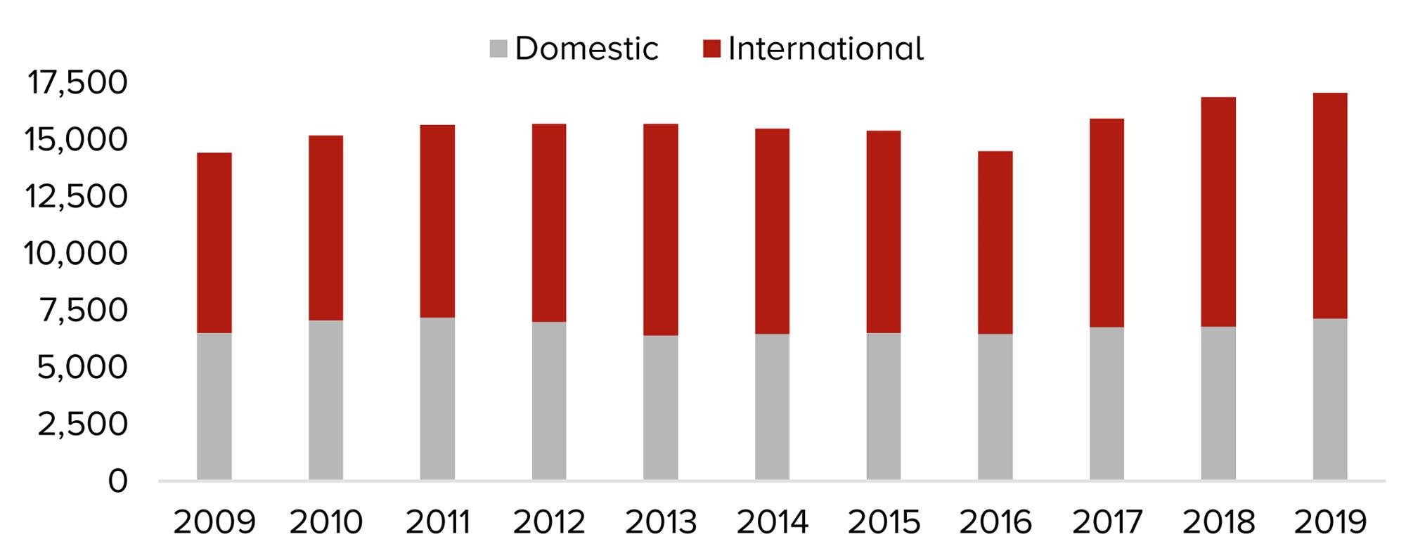 Source: INSEE, Paris Tourism Office— Photo by HVS