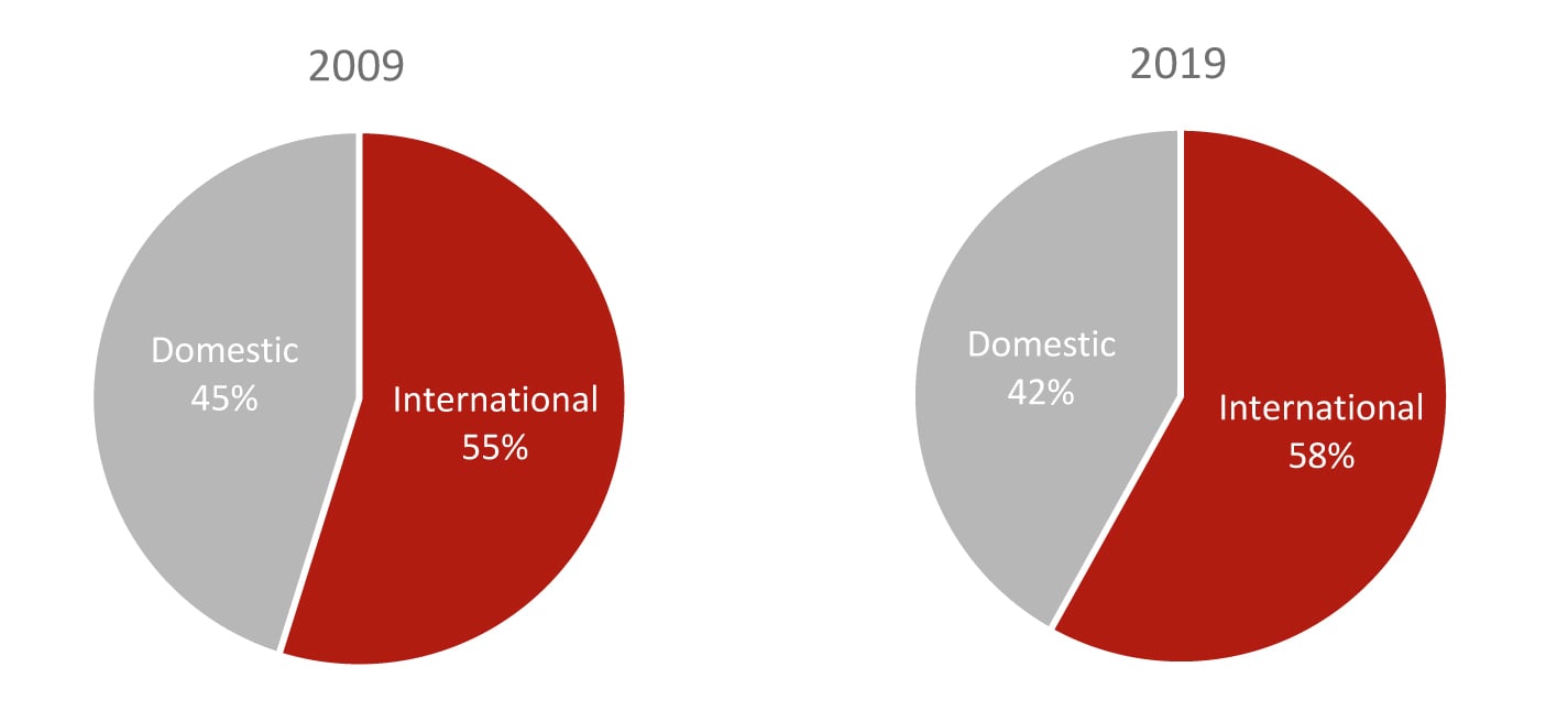 Source: INSEE, Paris Tourism Office— Photo by HVS