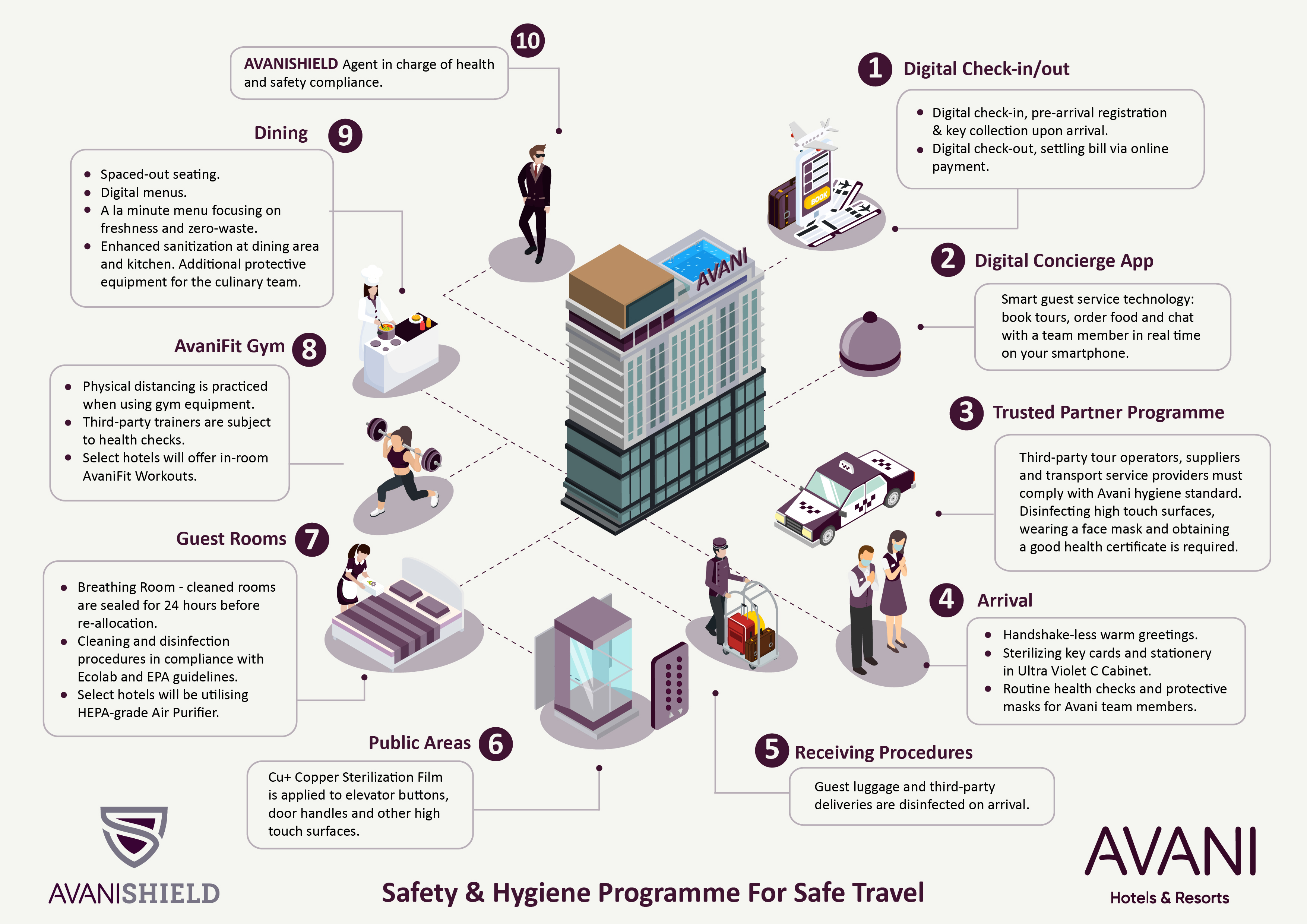 Looking Beyond Covid-19: Avani Hotels Rolls Out AvaniSHIELD Programme For Safe Travel— Source: Minor
