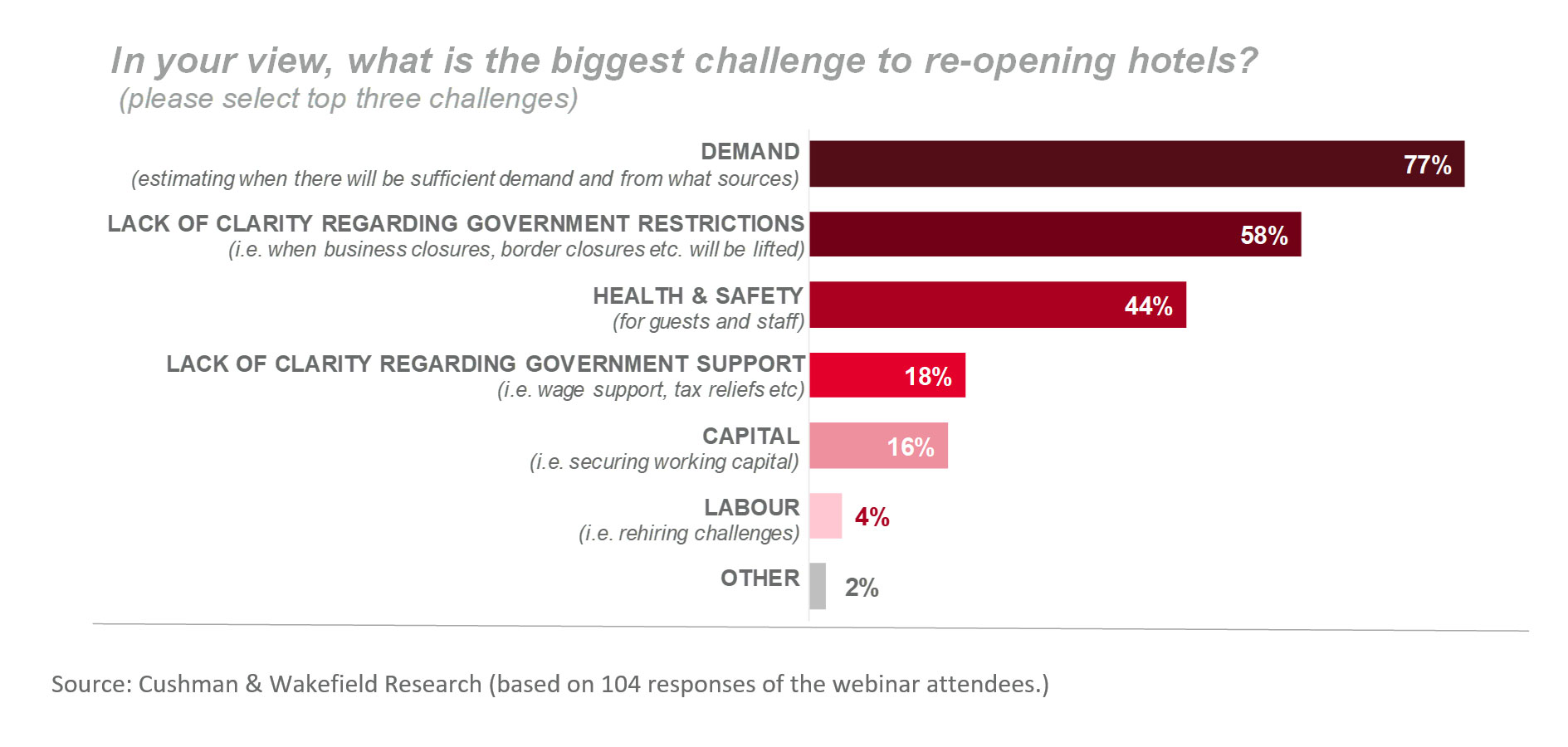 — Source: Cushman & Wakefield