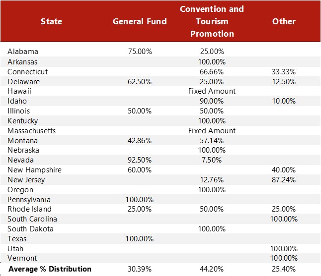 Source: HVS, Respective States— Photo by HVS