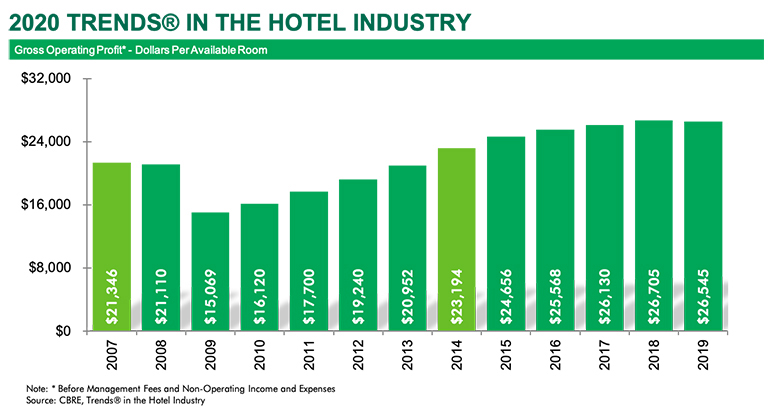 — Source: CBRE Hotels