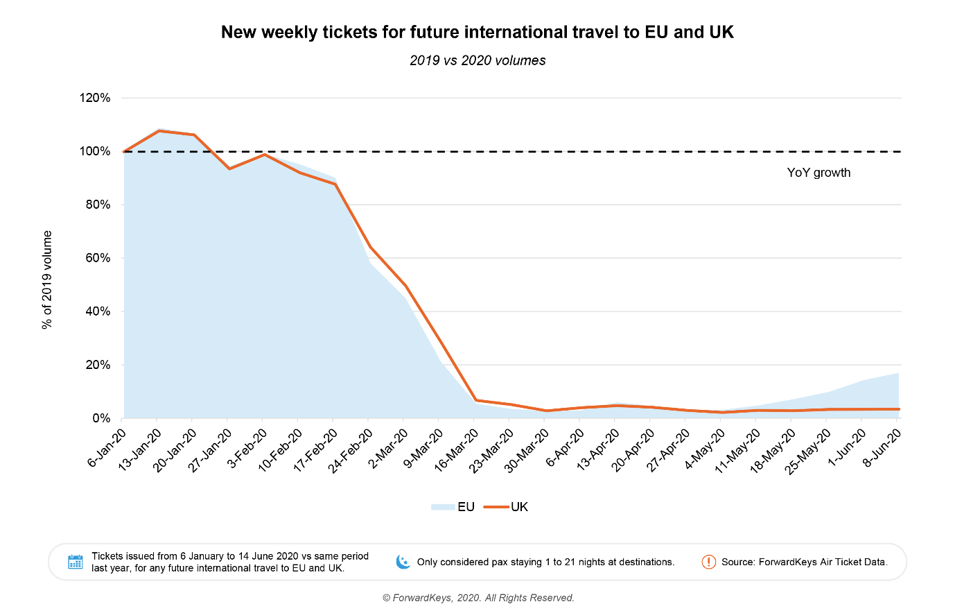 — Source: ForwardKeys