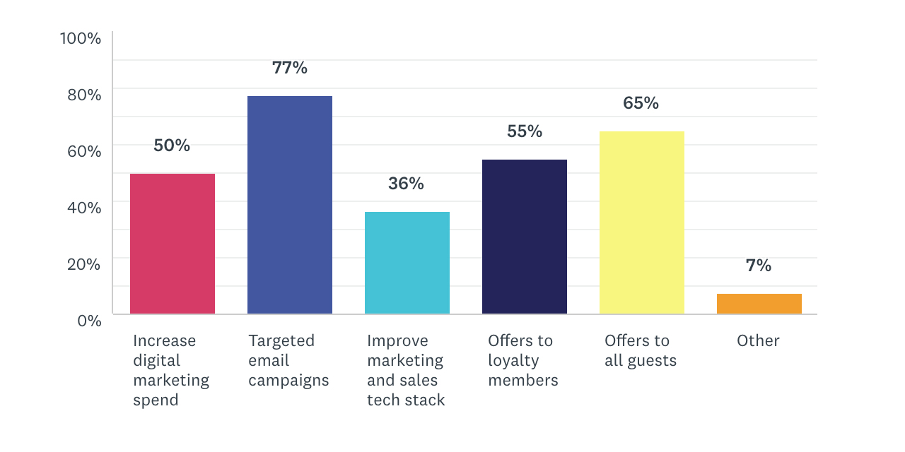 — Source: Cendyn™