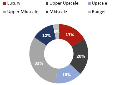 Source: HVS— Photo by HVS