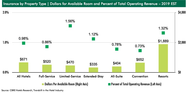 — Source: CBRE Hotels