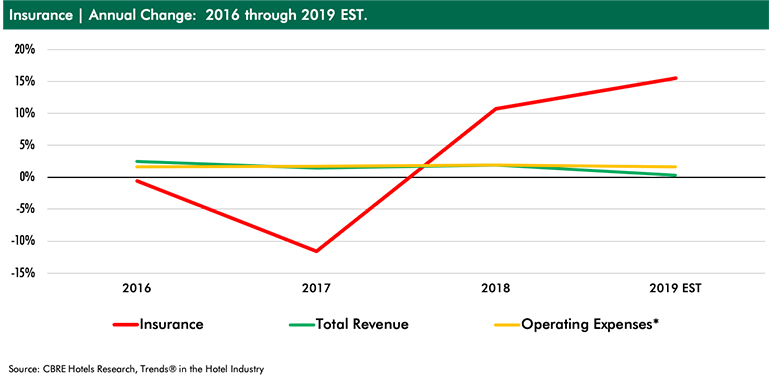 — Source: CBRE Hotels