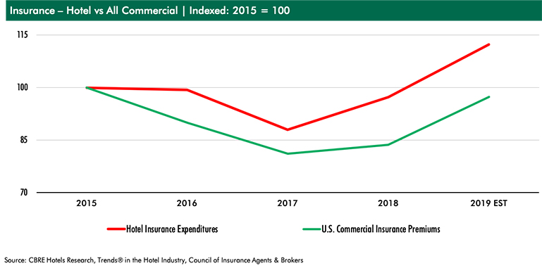 — Source: CBRE Hotels
