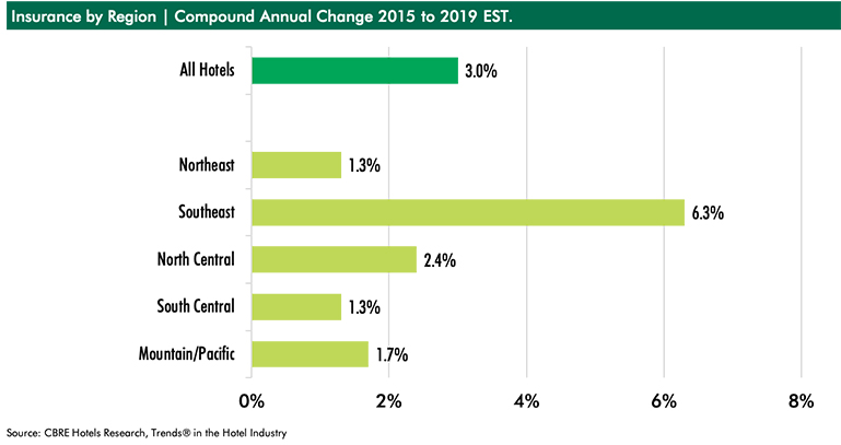— Source: CBRE Hotels