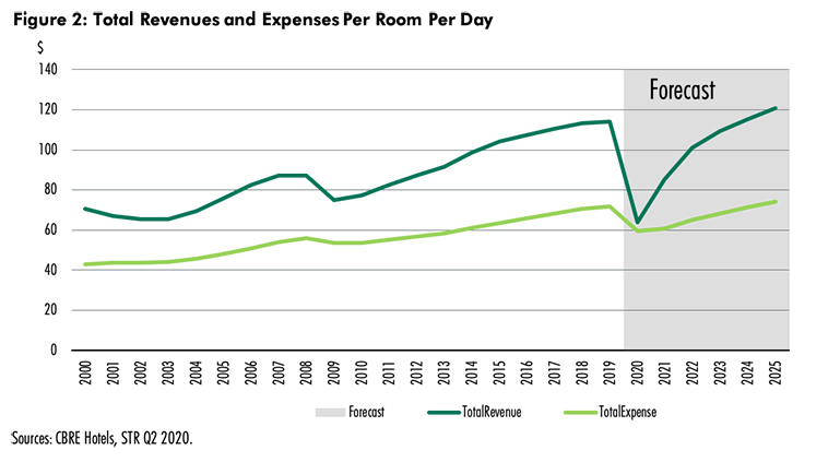 — Source: CBRE Hotels
