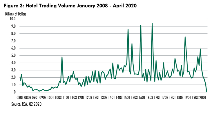 — Source: CBRE Hotels