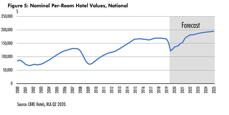 — Source: CBRE Hotels