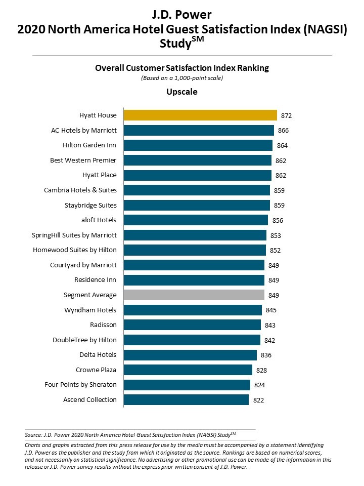 — Source: J.D. Power