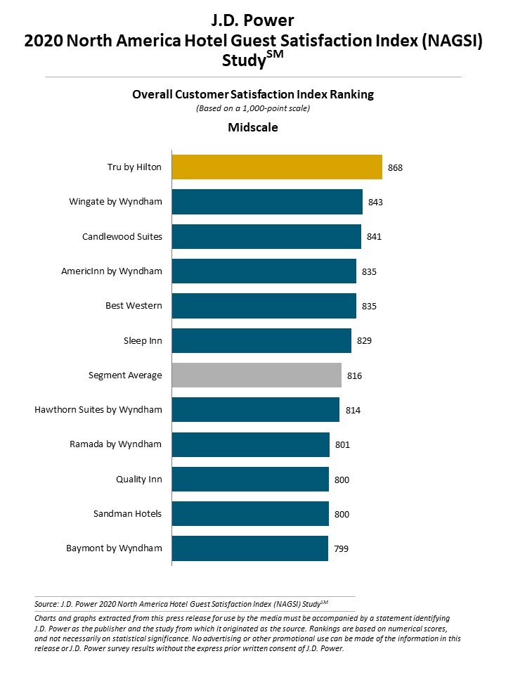 — Source: J.D. Power