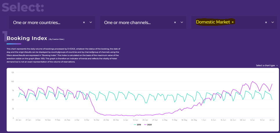 New Barometer On Hospitality Recovery Trends — Photo by D-EDGE Hospitality Solutions