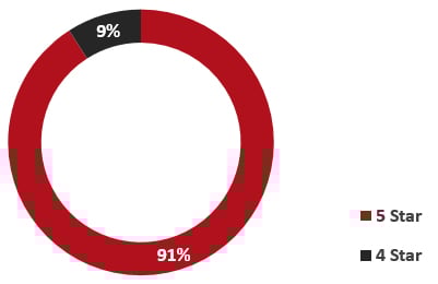 Source: HVS— Photo by HVS