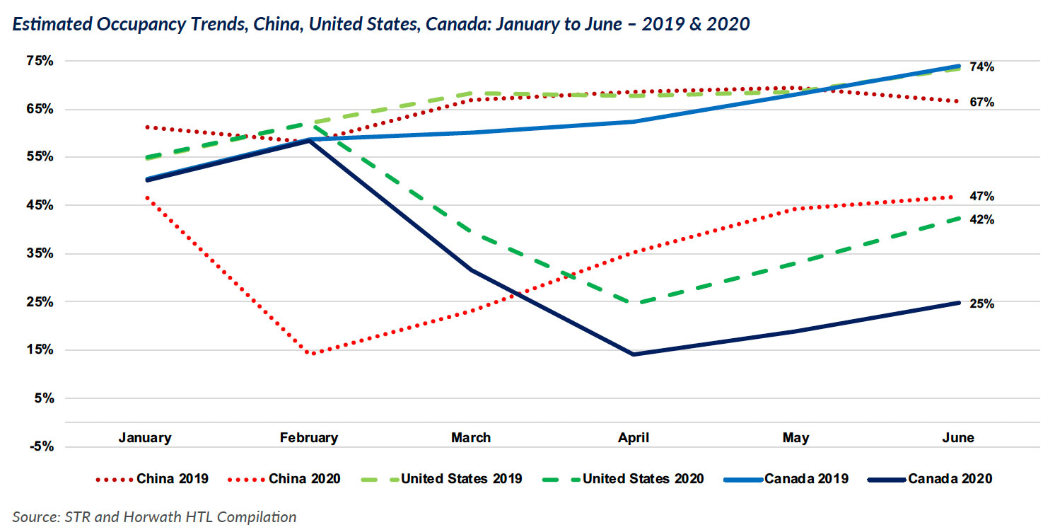 Estimated Occupancy Trends – China, United States, Canada – January to June – 2019 & 2020— Source: Horwath