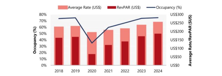Source: HVS Research— Photo by HVS