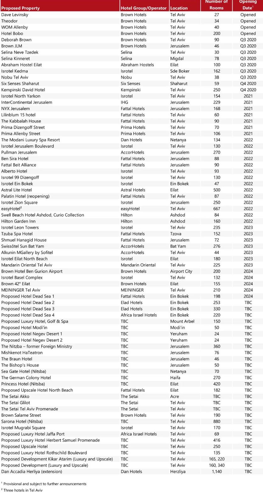 Source: HVS Research— Photo by HVS