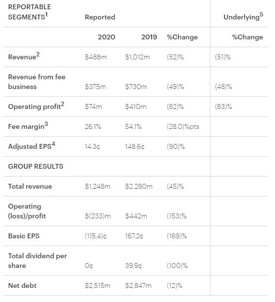Interim results to 30 June 2020— Photo by IHG
