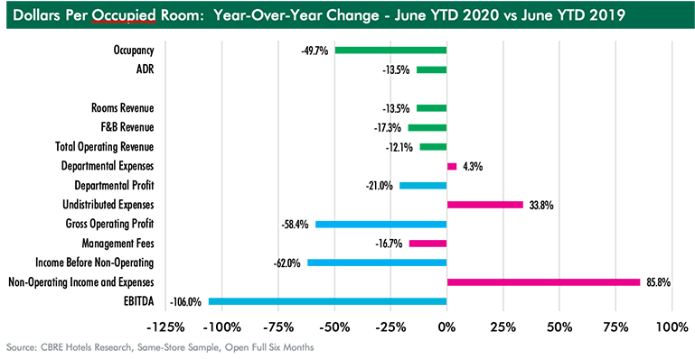 — Source: CBRE Hotels