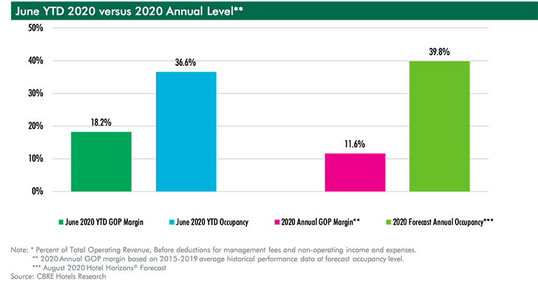 — Source: CBRE Hotels