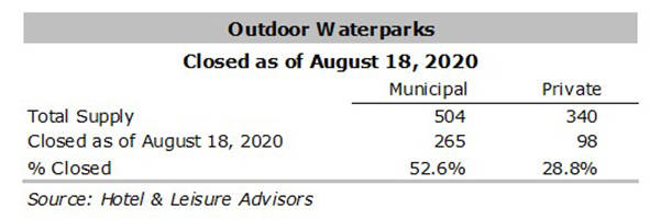 Source: Hotel & Leisure Advisors